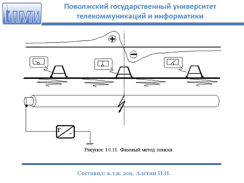 Рисунок 10.11. Фазовый метод поиска Поволжский государственный университет телекоммуникаций и информатики Составил: к.т.н. доц.